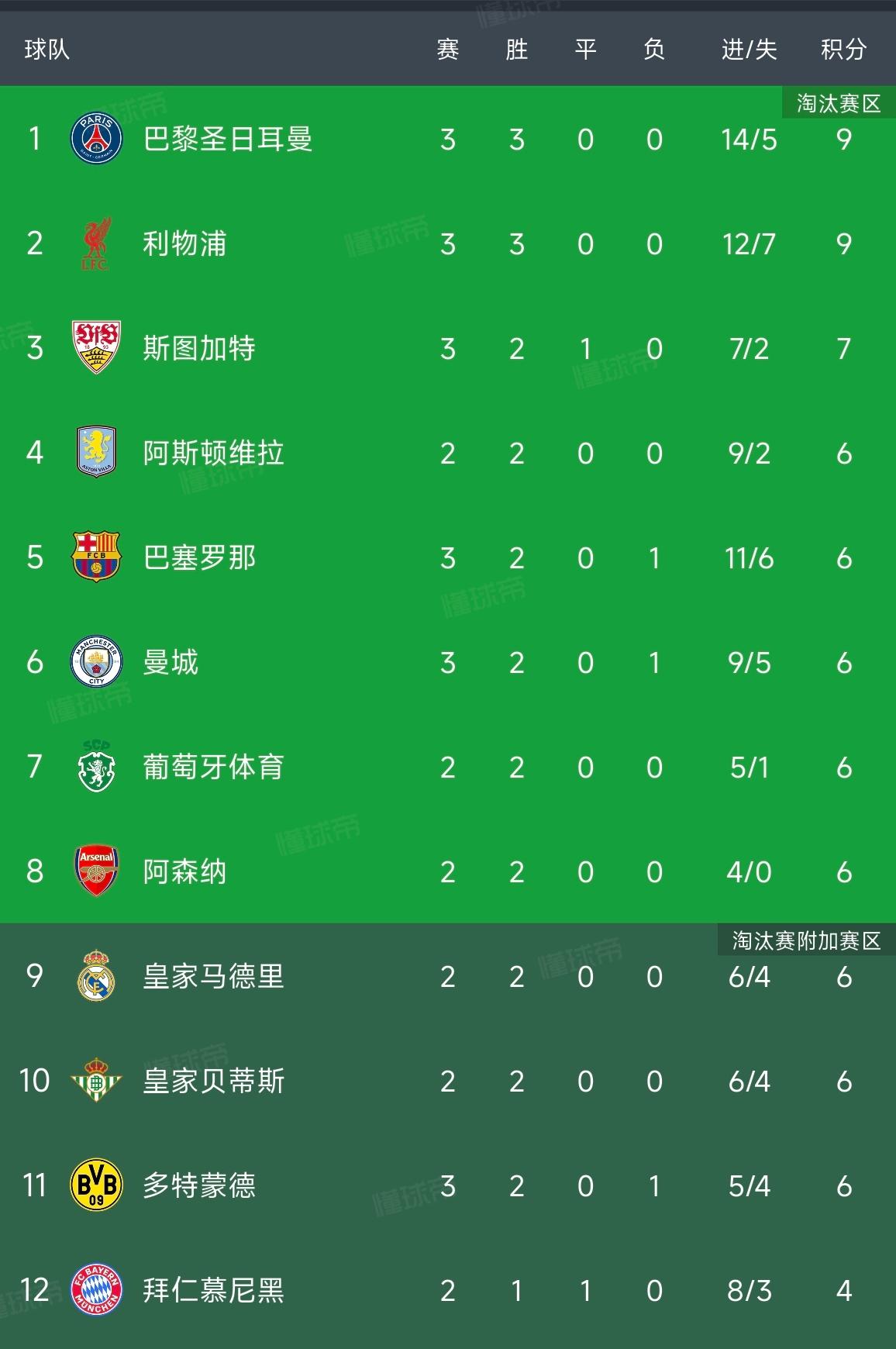 欧冠之王看来真的要易主了。大巴黎轻取曼城和巴萨，如果本赛季再度夺魁，将开创自己的