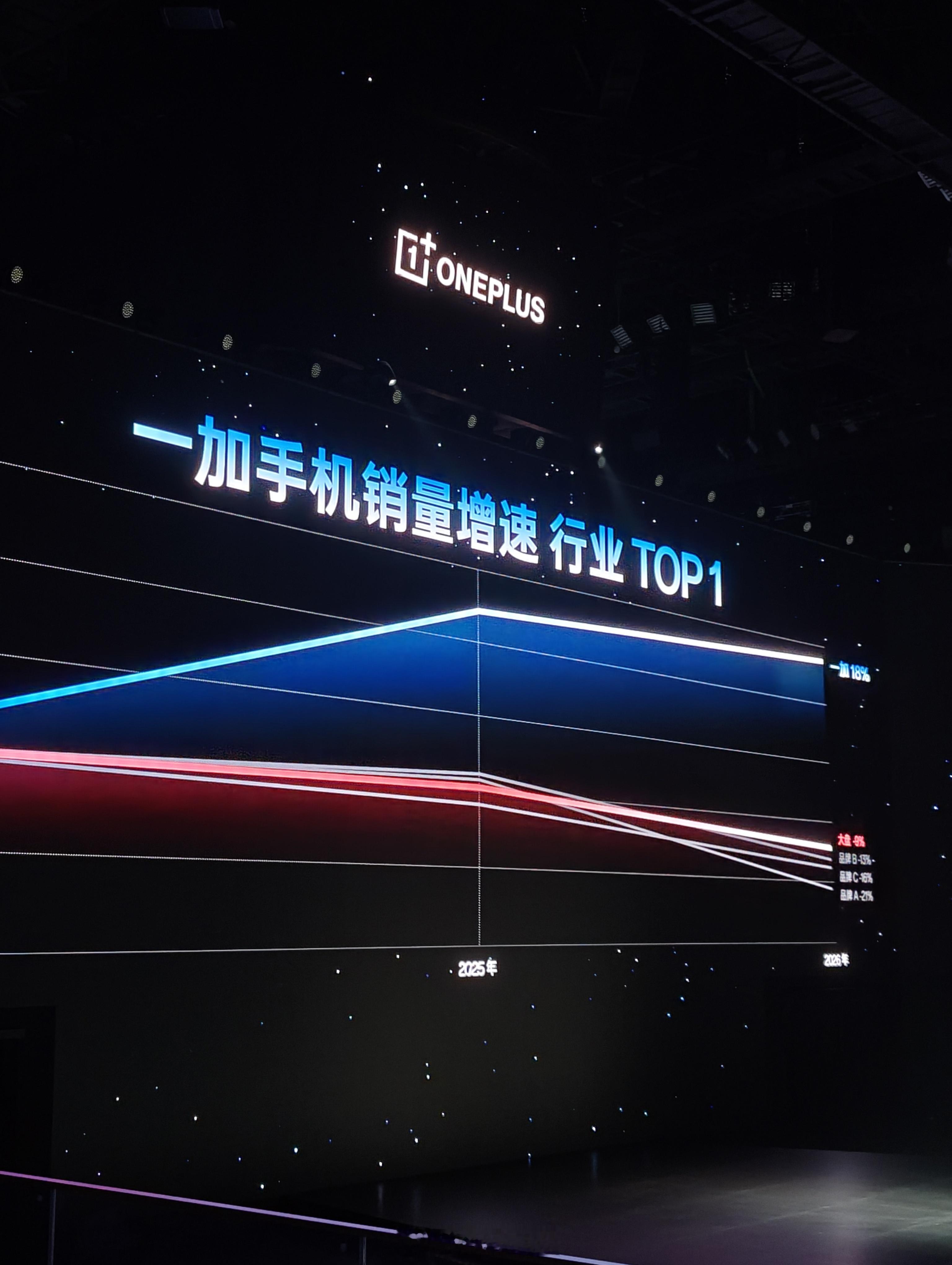 在大盘萎靡的情况下，一加今年依旧保持高速增长 [老师好] ​​​