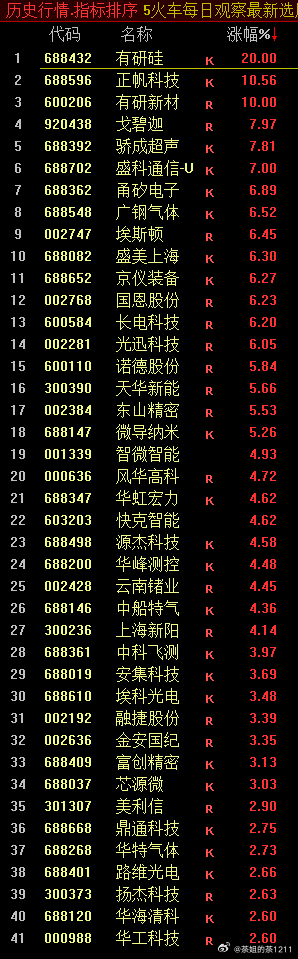 “火车轨”观察股池来了口袋支点已经是冰点了，创一年新高票，昨天71只，今天只剩3