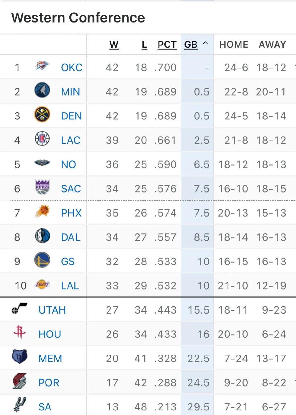 输给雷霆后，太阳已经进入附加赛区了，鹈鹕今年的表现倒令我很意外，锡安今年的出勤率