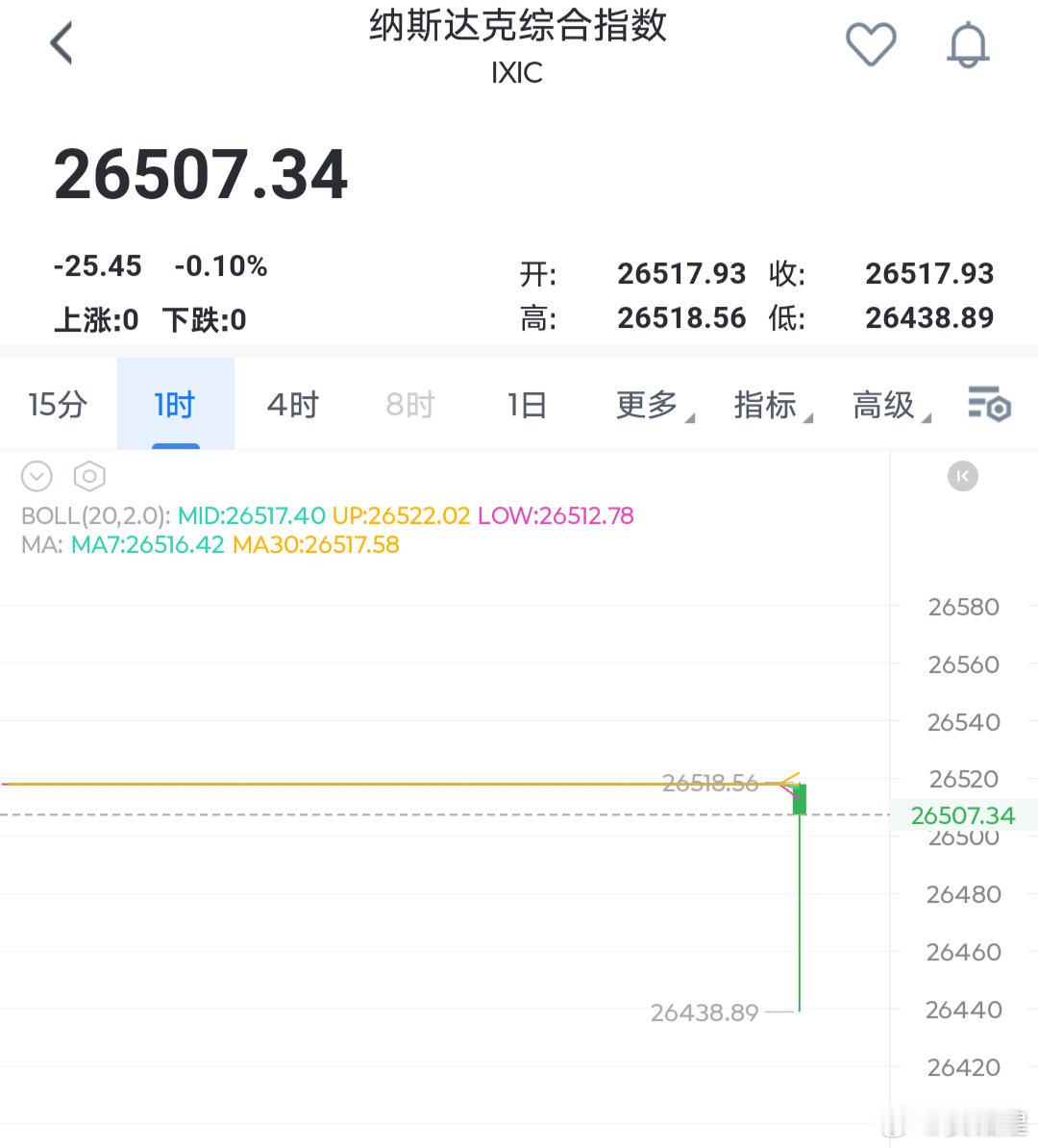 这瞌睡来了就送枕头真的是好事连连了，纳斯达克期货指数飙涨本以为纳斯达克综合指数会