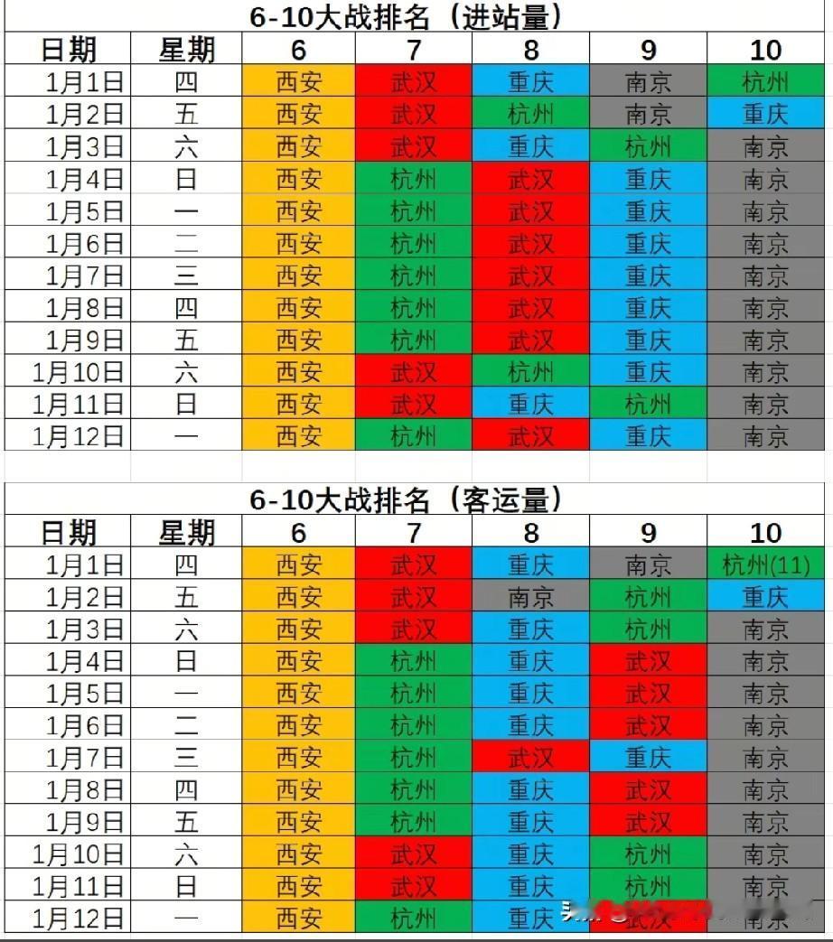 西安地铁客流，
自从15号线开通，
稳居全国第六。
期待西安东站的开通，
虽然5