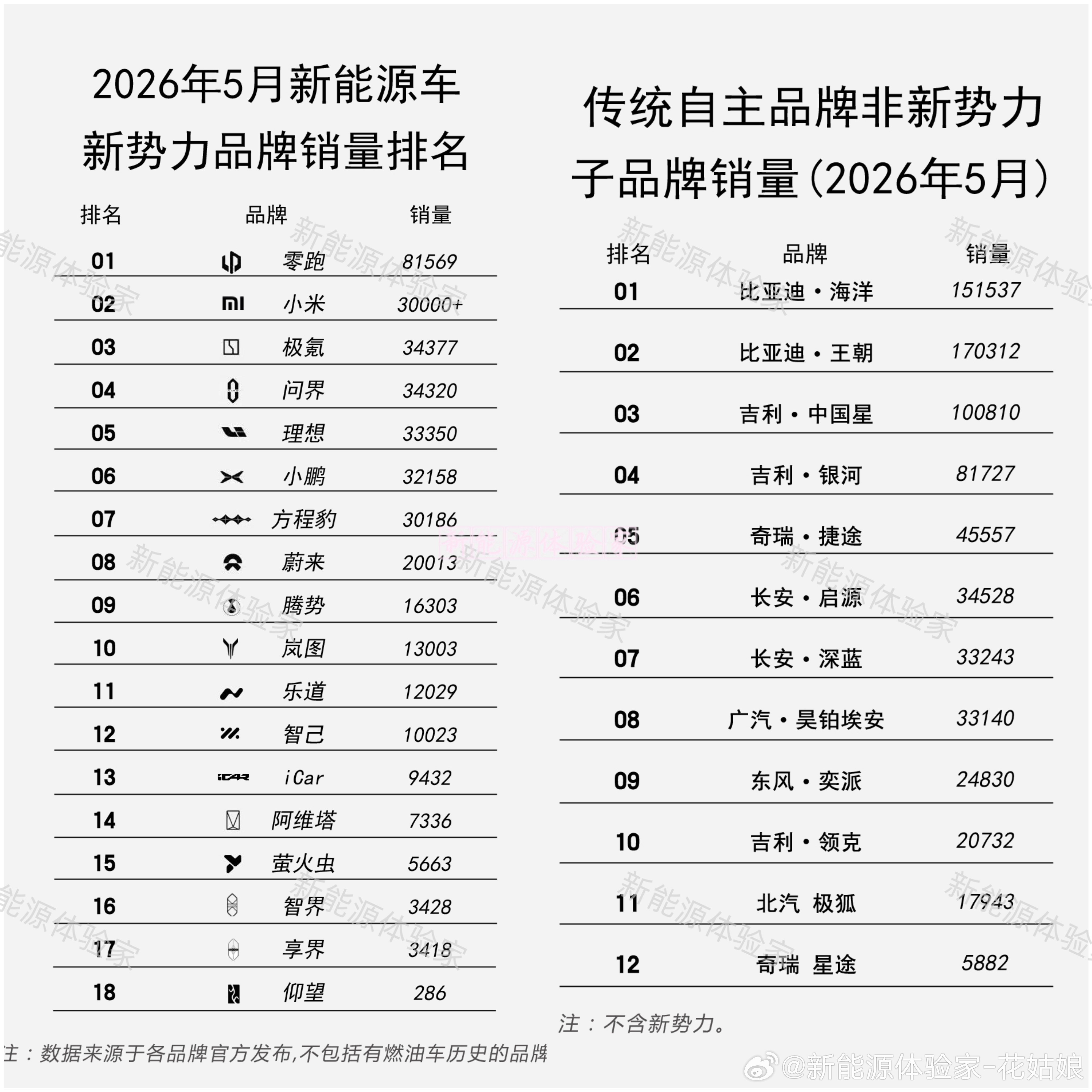 5月新能源品牌双榜单出炉，新旧势力格局一目了然！新势力阵营零跑以81569台断层