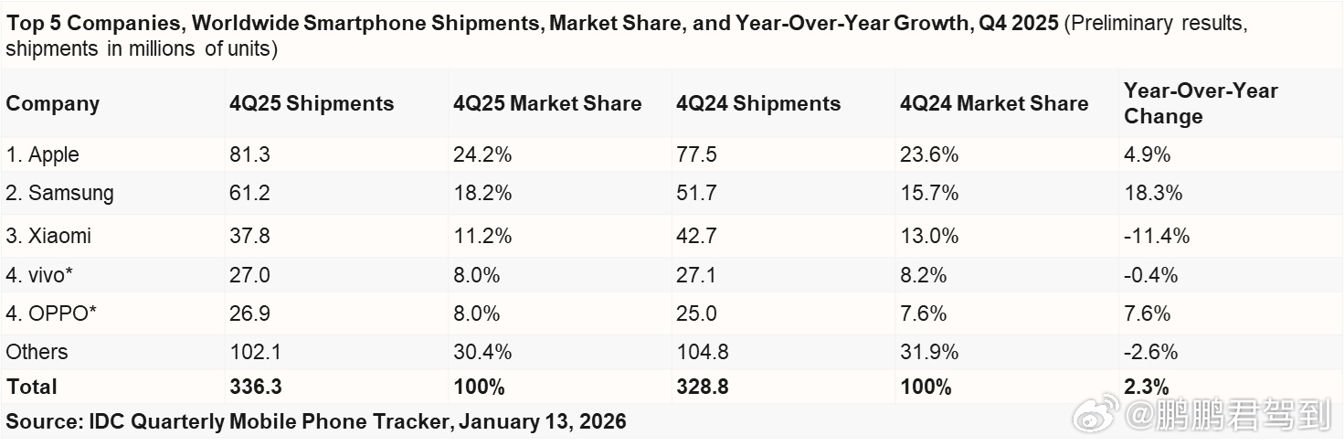 OPPO第四季度出货量实现了双增长！1月14日 ，国际数据公司IDC 发布202