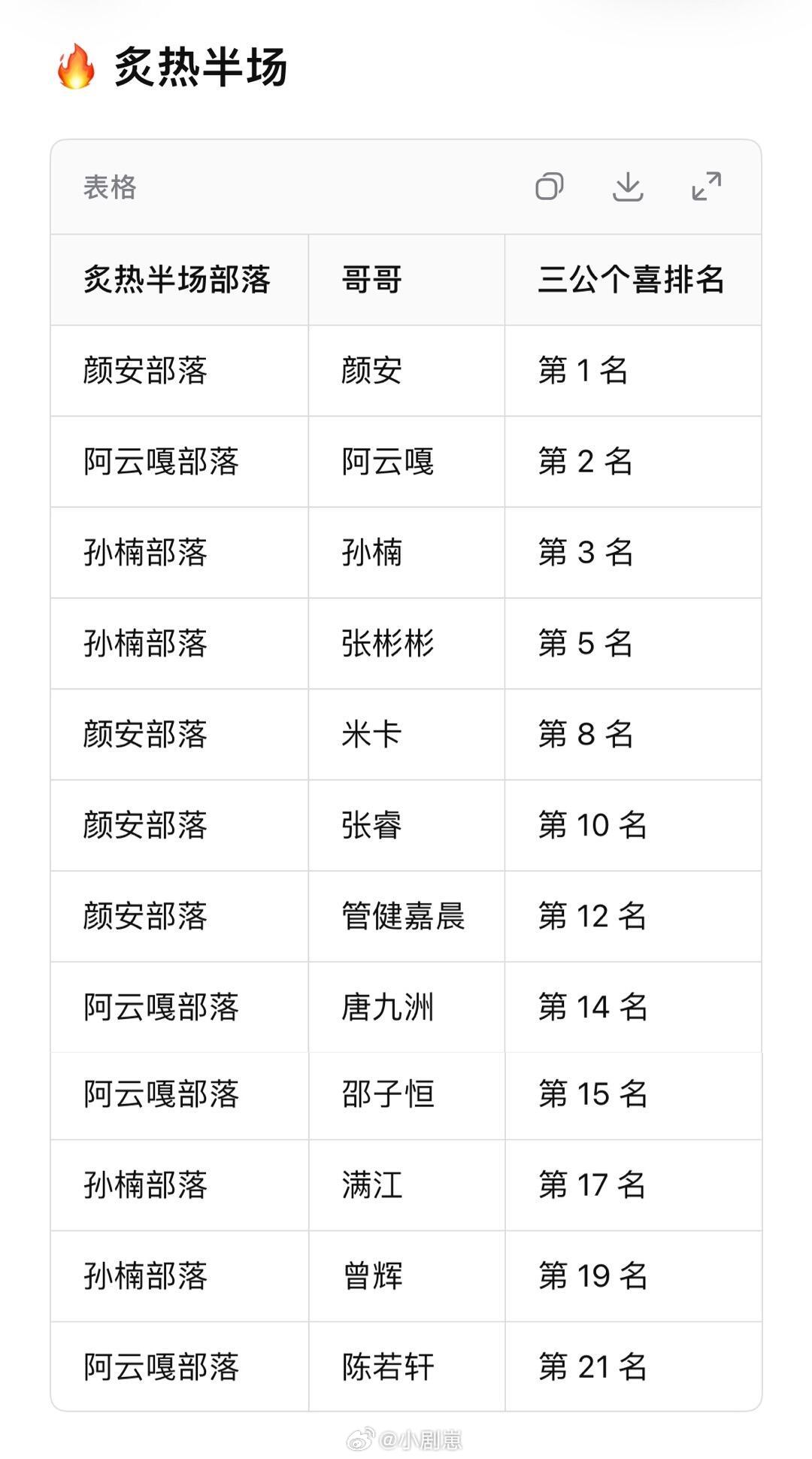 披荆斩棘[超话]四公应该不是每半场淘汰一位吧应该不会搞这种修罗场吧炙热半场根本没