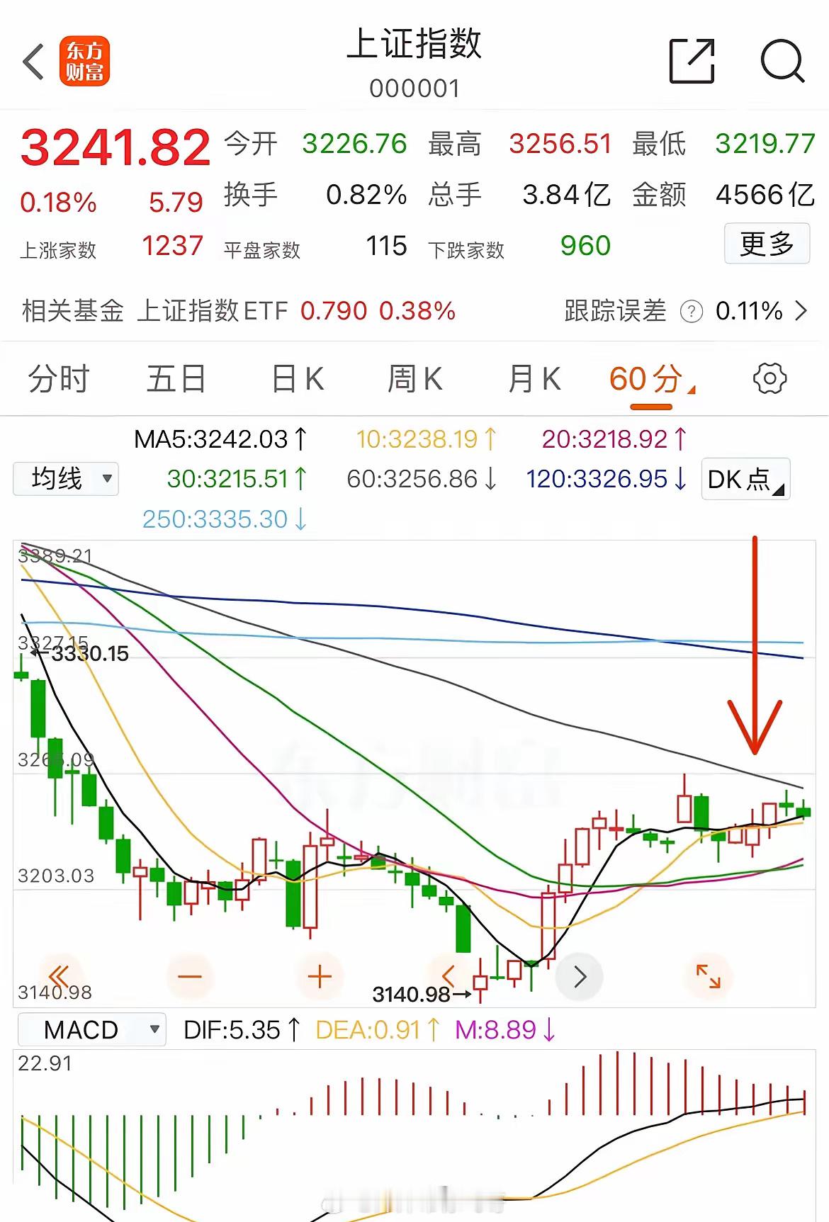 开盘点位大有学问，关注3255和3265        最近反复强调60分钟k线