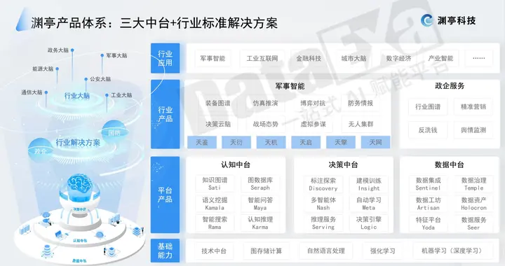 鸿海|36氪首发 | 聚焦认知决策，认知智能平台「渊亭科技」已完成亿元B轮融资