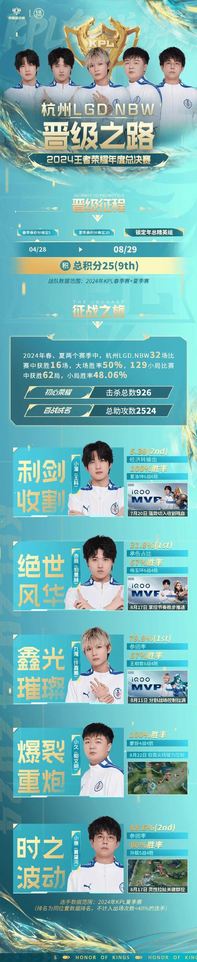 #2024KPL年度总决赛##KPL年总奖金七千万# #王者荣耀s37赛季# L