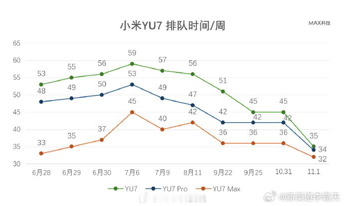 小米汽车交付周期再次缩短 这对等车的朋友来说是福音，我富婆闺蜜的YU7 MAX又