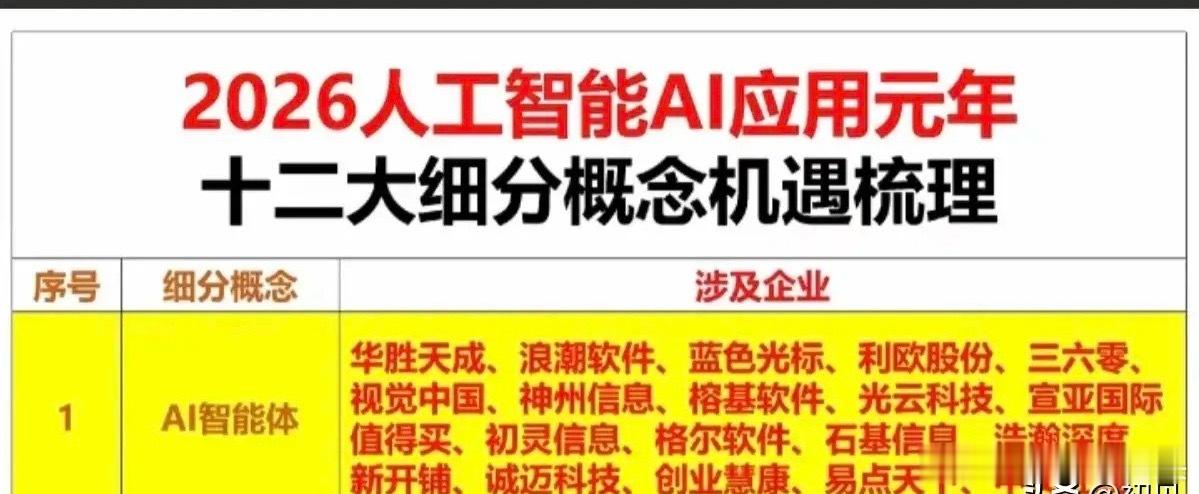 2026人工智能AI应用元年细分赛道梳理（一）首个聚焦的是AI智能体领域，关联了