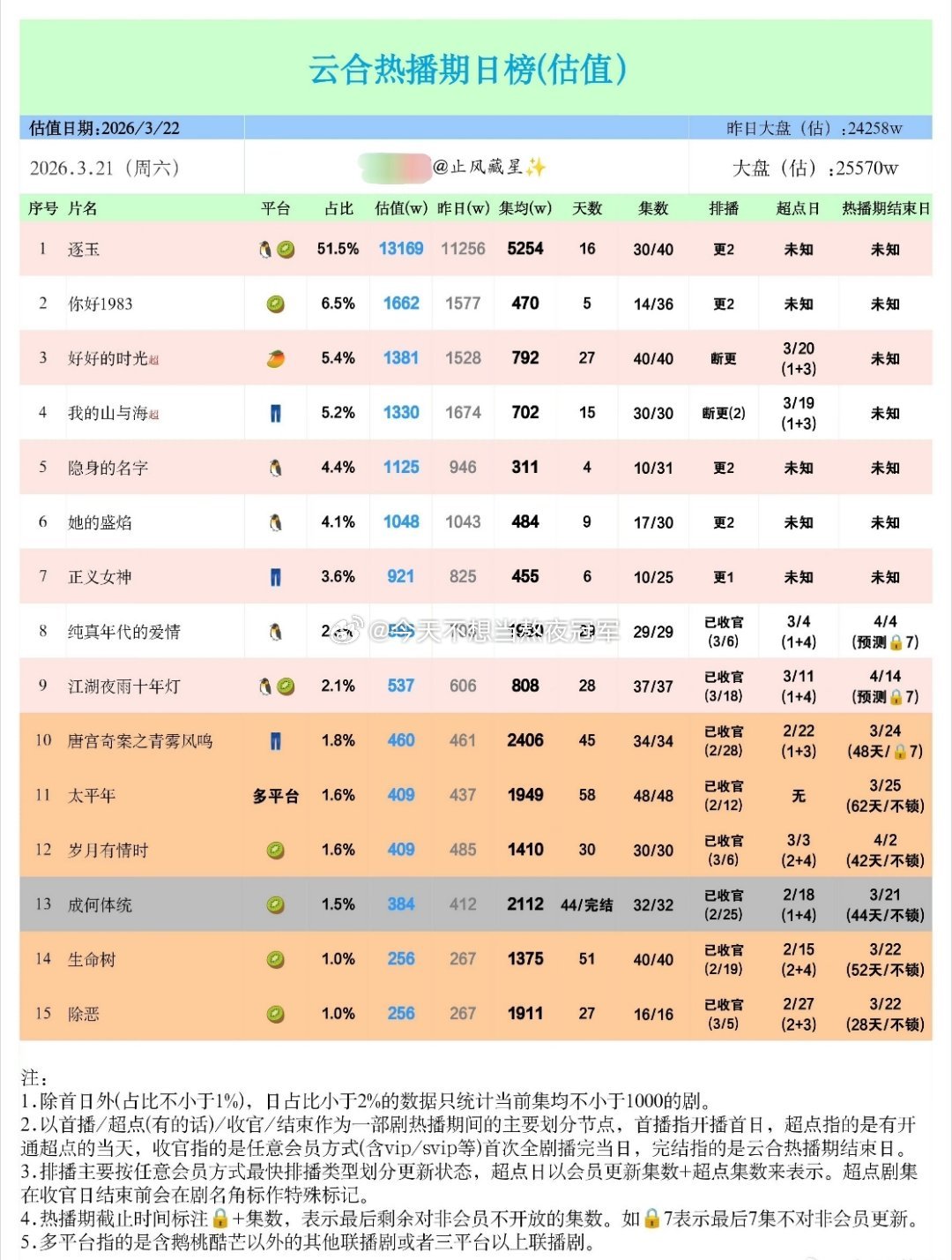 王楚然 丞磊《成何体统》热播期完结，最终集均2112w
