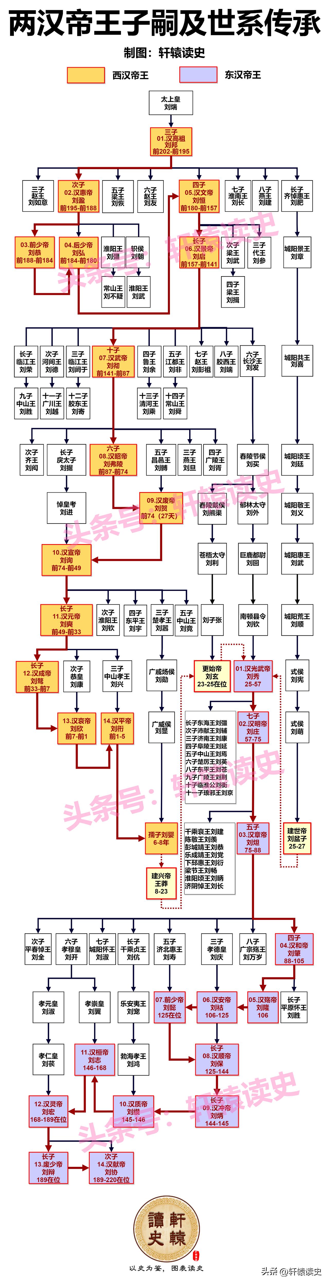 一张图了解两汉皇帝子嗣及世系传承
 
汉朝29帝中，子嗣数量最多的为汉景帝刘启，