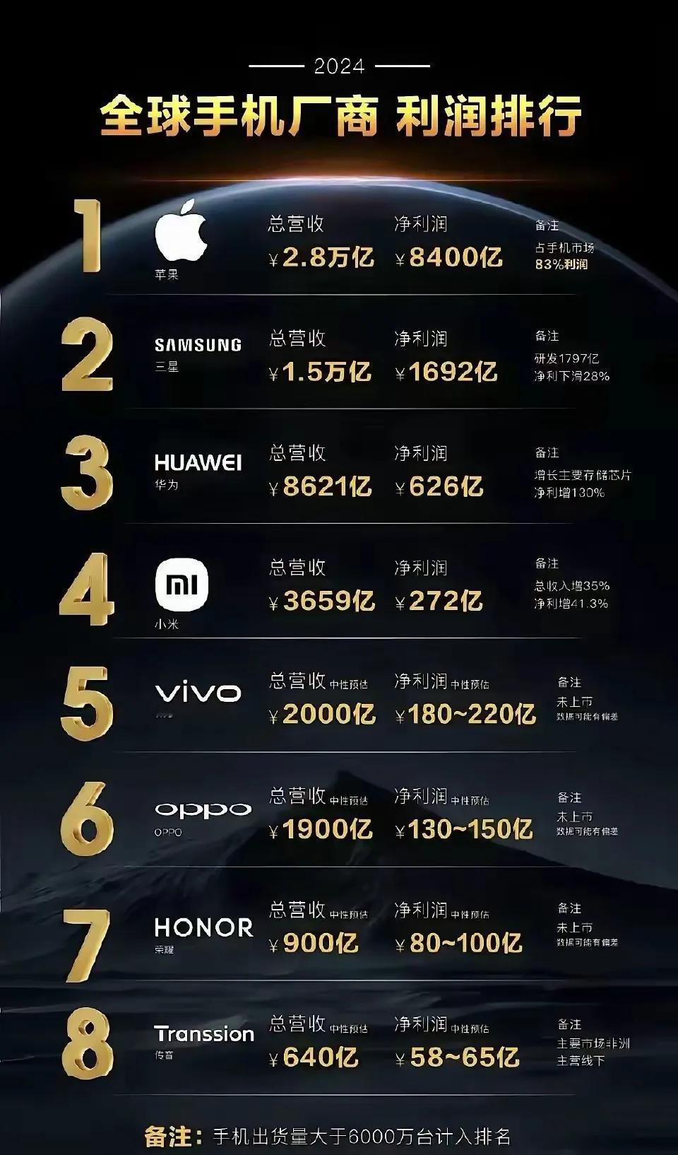 全球手机利润1.2万亿左右，可苹果一家拿走8600亿，三星再拿走将近1700。