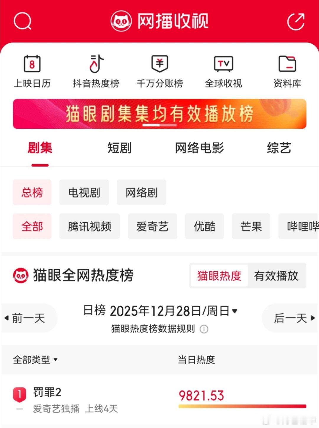 罚罪2黄景瑜秦枫黄景瑜罚罪2 猫眼热度连冠！！！厉害了，看下营销话题数，对比一下