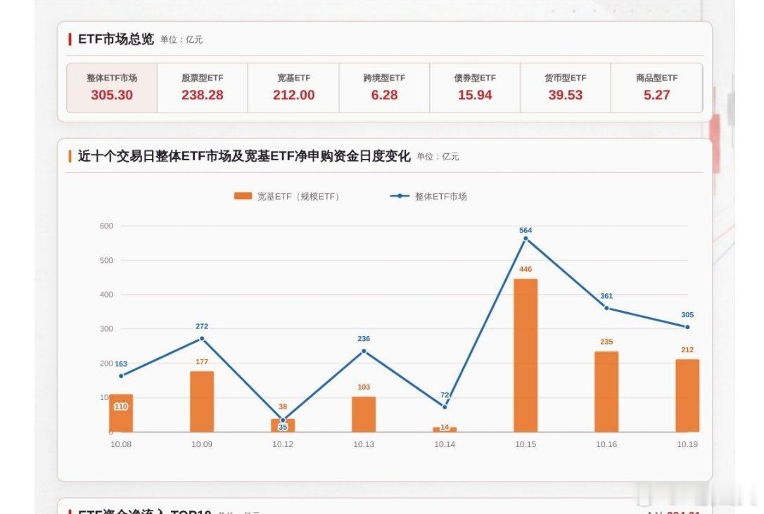 a股 2026年10月19日，ETF资金整体净流入305.30亿元，股票型净流入