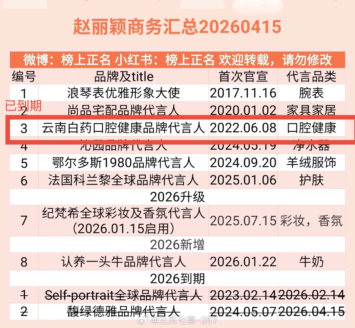 同样为长时间不进组，王一博和刘亦菲既能维护原有商务又能稳定进账新商务…而赵丽颖仅