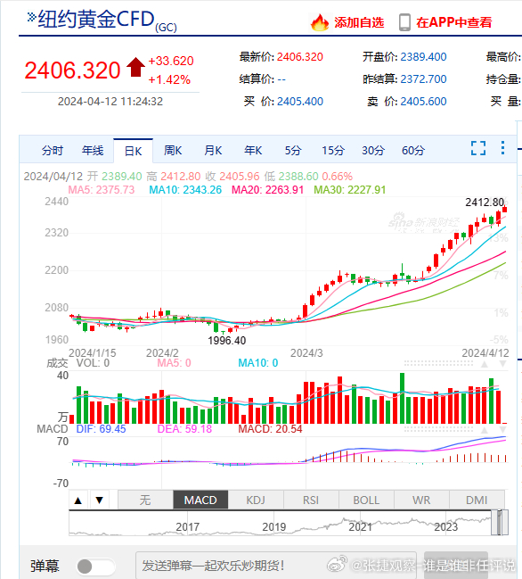 黄金走势突破了2400美元，应当还在上涨通道当中，本人作为黄金协会的专家，一年来