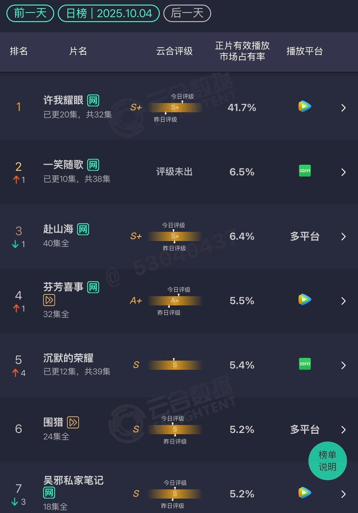 10.4云合许我耀眼：41.7% 第一次过40一笑随歌：6.5% 基本涨不动 ​