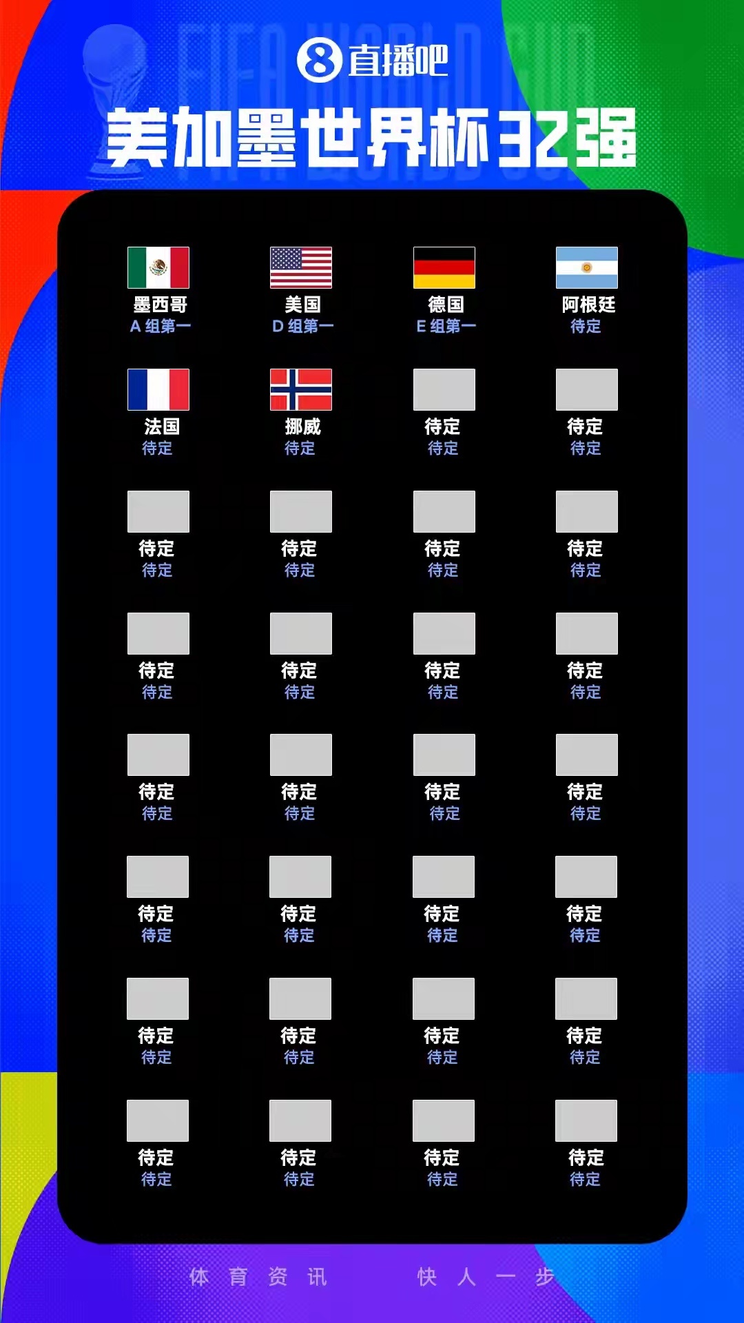 世界杯32强已产生6席3队出局！32强出炉6席：墨西哥、美国、德国、阿根廷、法国