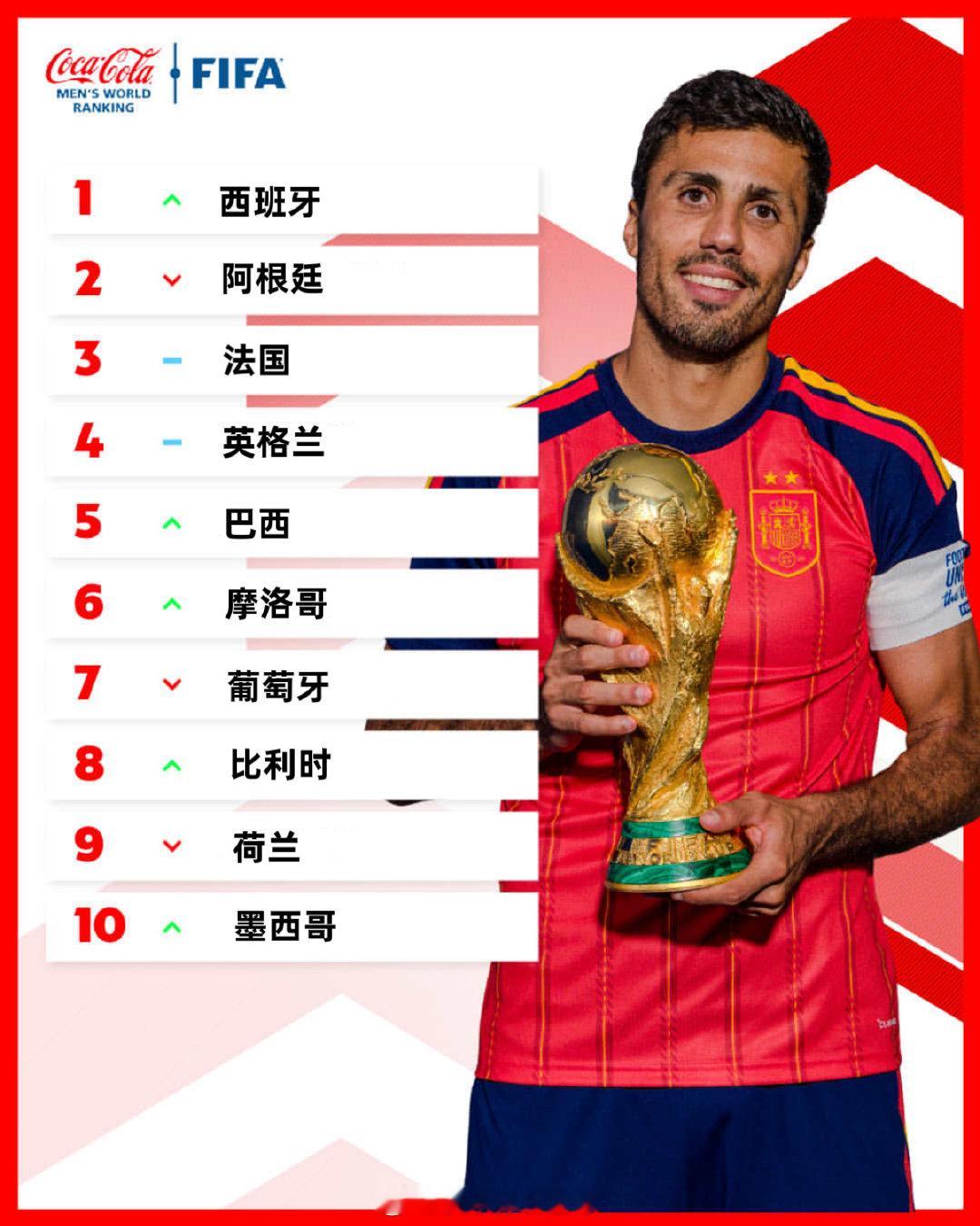FIFA更新男足世界排名 FIFA更新最新男足世界排名，西班牙以1995.88分