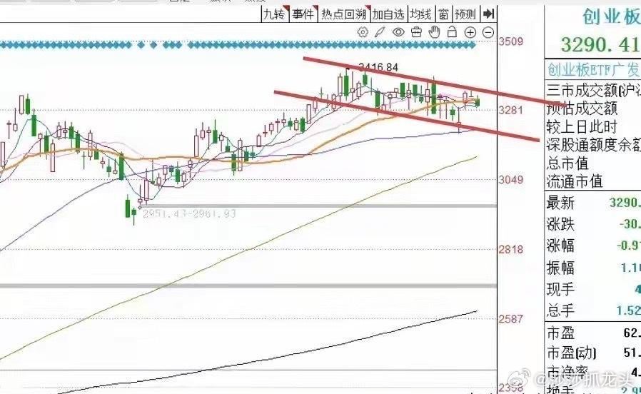 午评： A股早盘缩量微涨，沪指六连阳，接下来怎么看？听莎哥怎么分析从今天上午市场