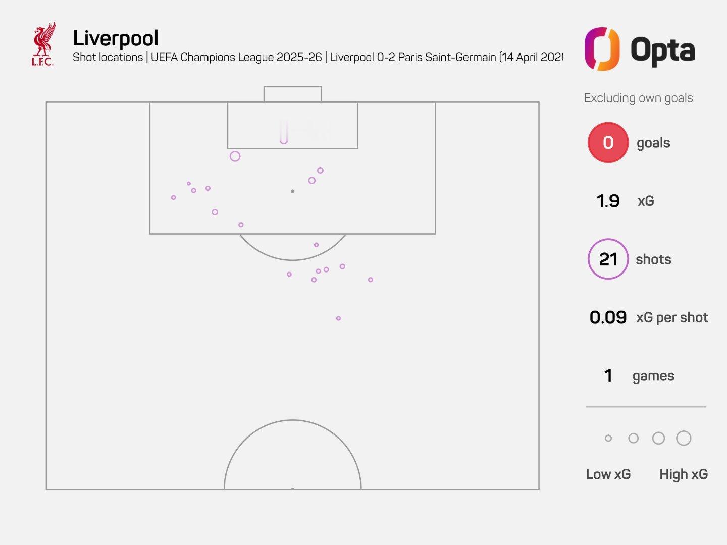 欧冠利物浦 利物浦0比2负于巴黎圣日耳曼一战有21次射门，这是自2022年5月欧