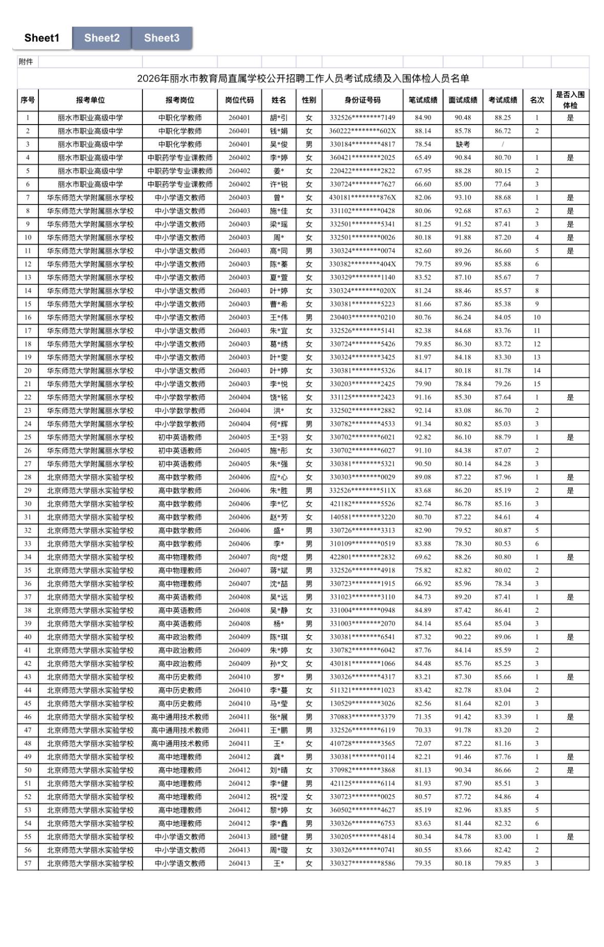 【浙江丽水】2026年丽水市教育局直属学校公开招聘工作人员考试成绩及体检有关事项