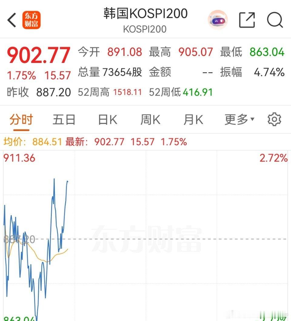 小韩今天还支棱起来了 