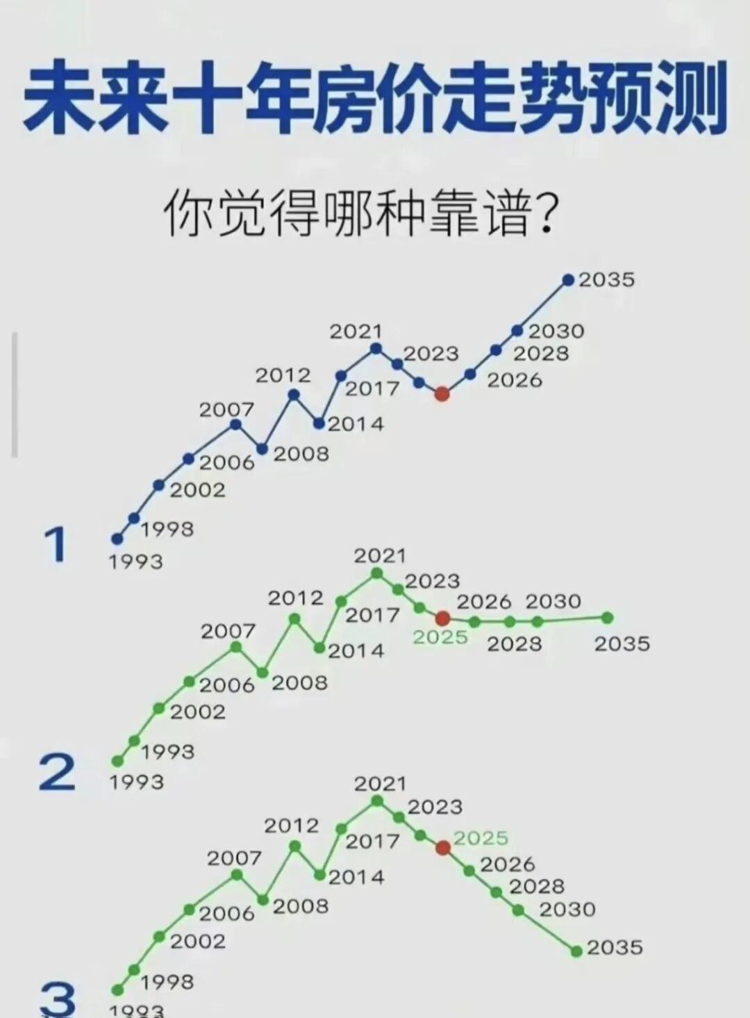 关于未来房价是否会上涨，没有一刀切的答案，关键在于“分化”二字。

从大趋势看，