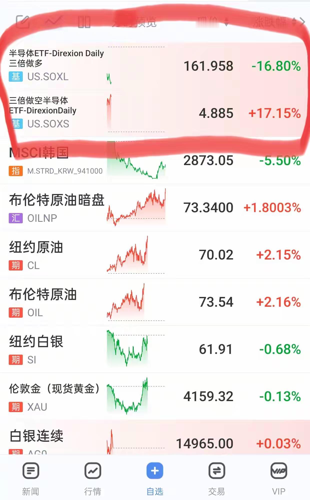 今晚这盘面邪门了，三倍做空疯涨，三倍做多直接被按在地上摩擦。费半一跪，明天咱大A