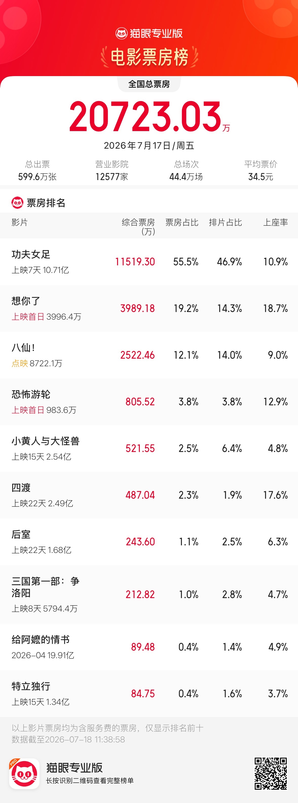 电影《恐怖游轮》在首日的排片非常少，只有3.8%排片占比，但是在如此少的情况下，
