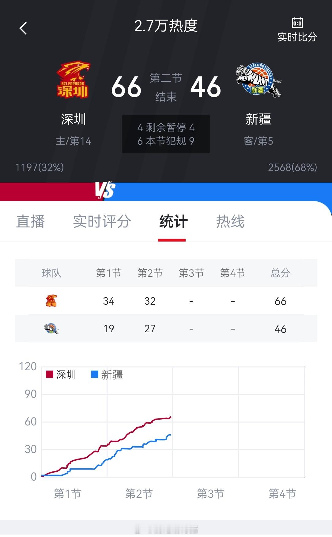 不要急，深圳队有过单节掉输25分的经历，半场领先20分不算什么[允悲][允悲] 