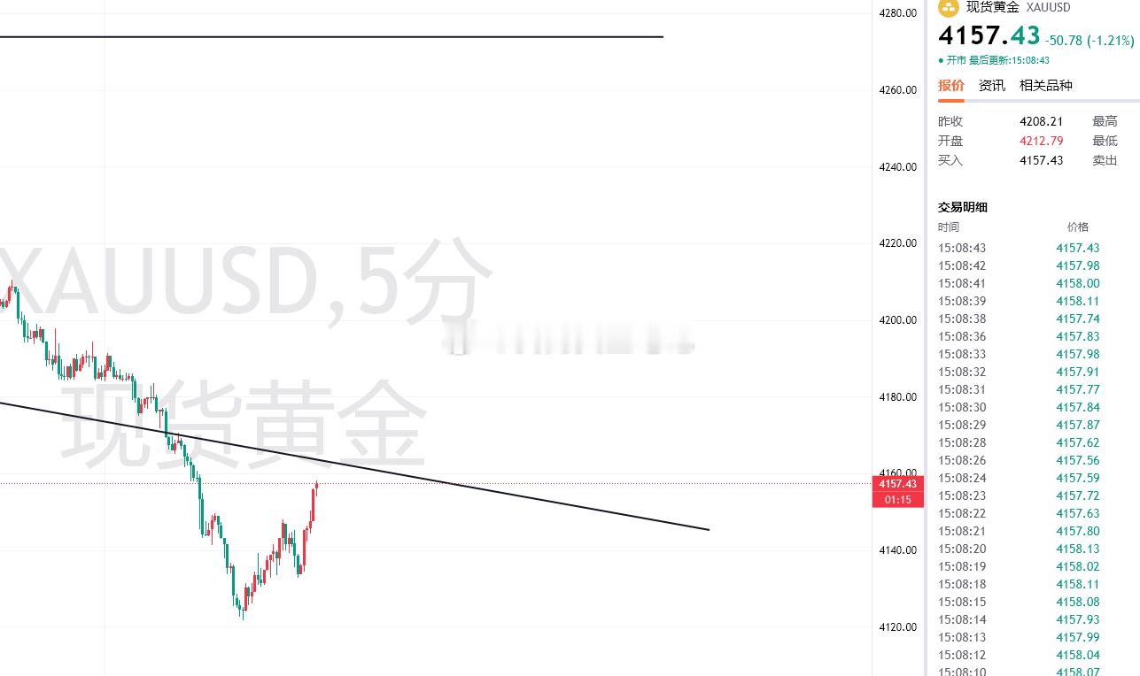 黄金早盘持续下跌，下午反抽后，建议现在反抽4158空一次，防守4171，目标下方