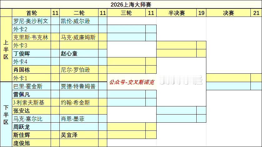 上海大师赛签表出炉，外卡球员还没公布，目前有8位中国球员参赛，赵心童、吴宜泽直接
