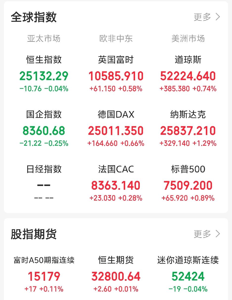 隔夜，外盘这走势看着有点懵！

一觉醒来，外盘走势炸裂。老美三大指数集体收涨，但