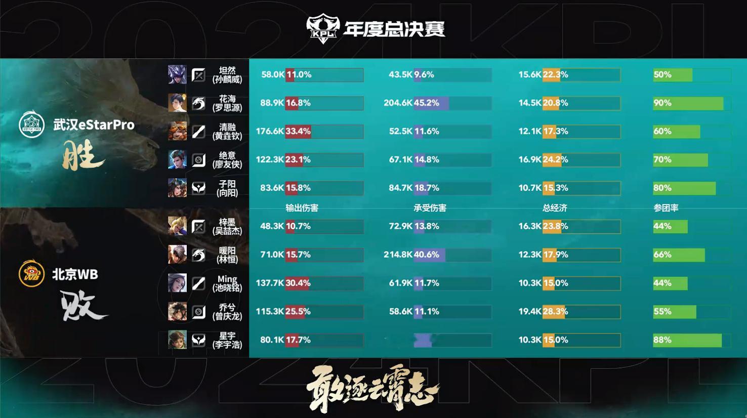 #坦然马超收割机##eStar零封WB#马超拿到三连决胜，武汉eStarPro依