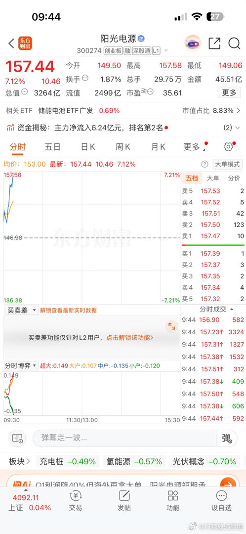阳光电源，也7个点，果然还有更高！！！ 