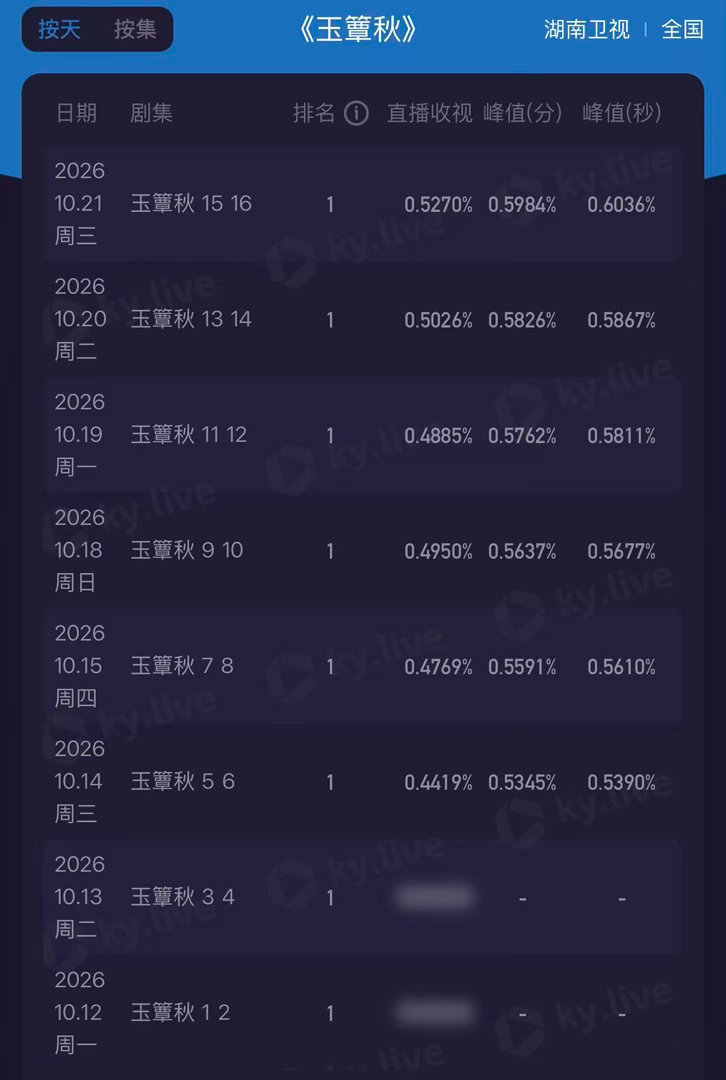 玉簟秋收视首破0.6玉簟秋收视八连冠 实至名归的好成绩！丞磊、徐若晗倾情演绎民国