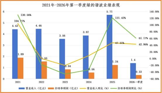 订单排至2027年！绿的谐波领跑机器人赛道，国产减速器强势突围
 
2026年被