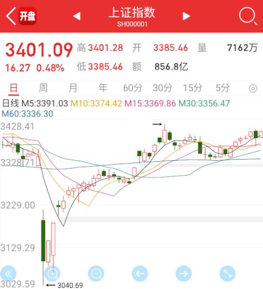 券商、保险、赛道撑起指数，形态上要反包昨天的阴线。 ​​​