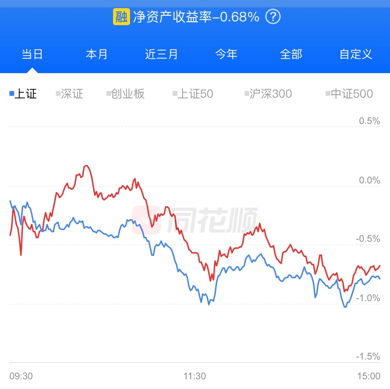 今天又亏钱了，大跌0.68%，关键是连续跌了三天，伤心难过。 ​​​