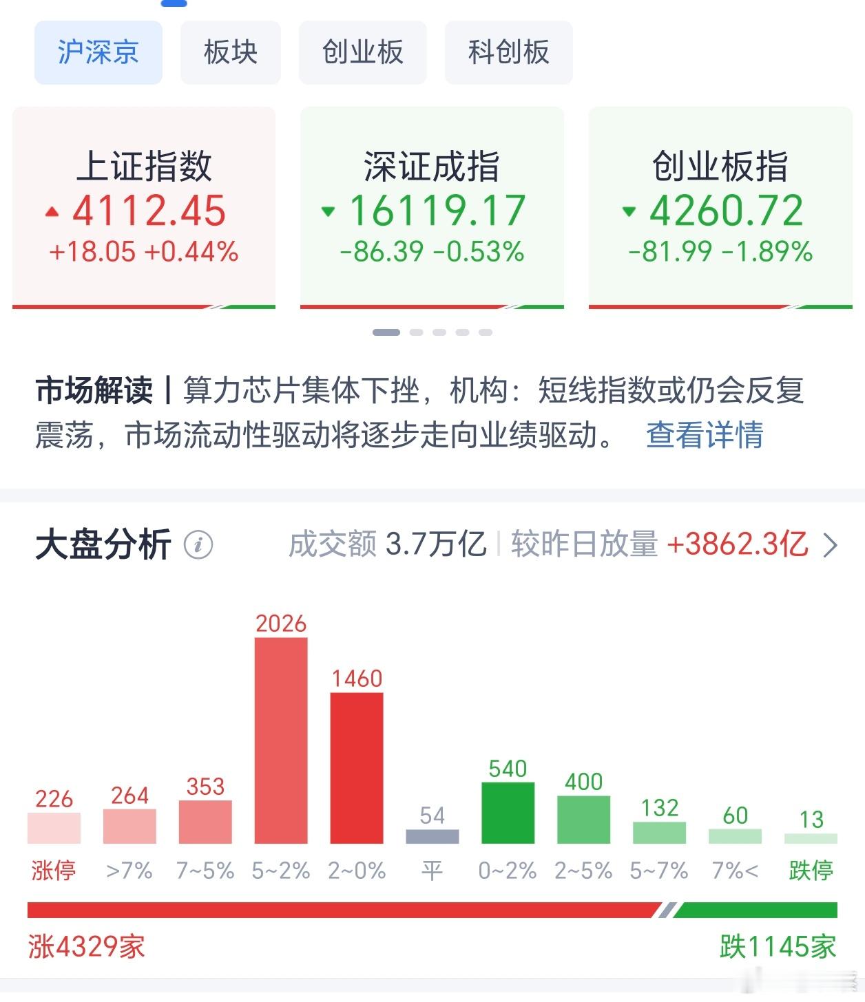 全天盘，上证指数涨0.44%报4112.45点，深证成指跌0.53%报16119