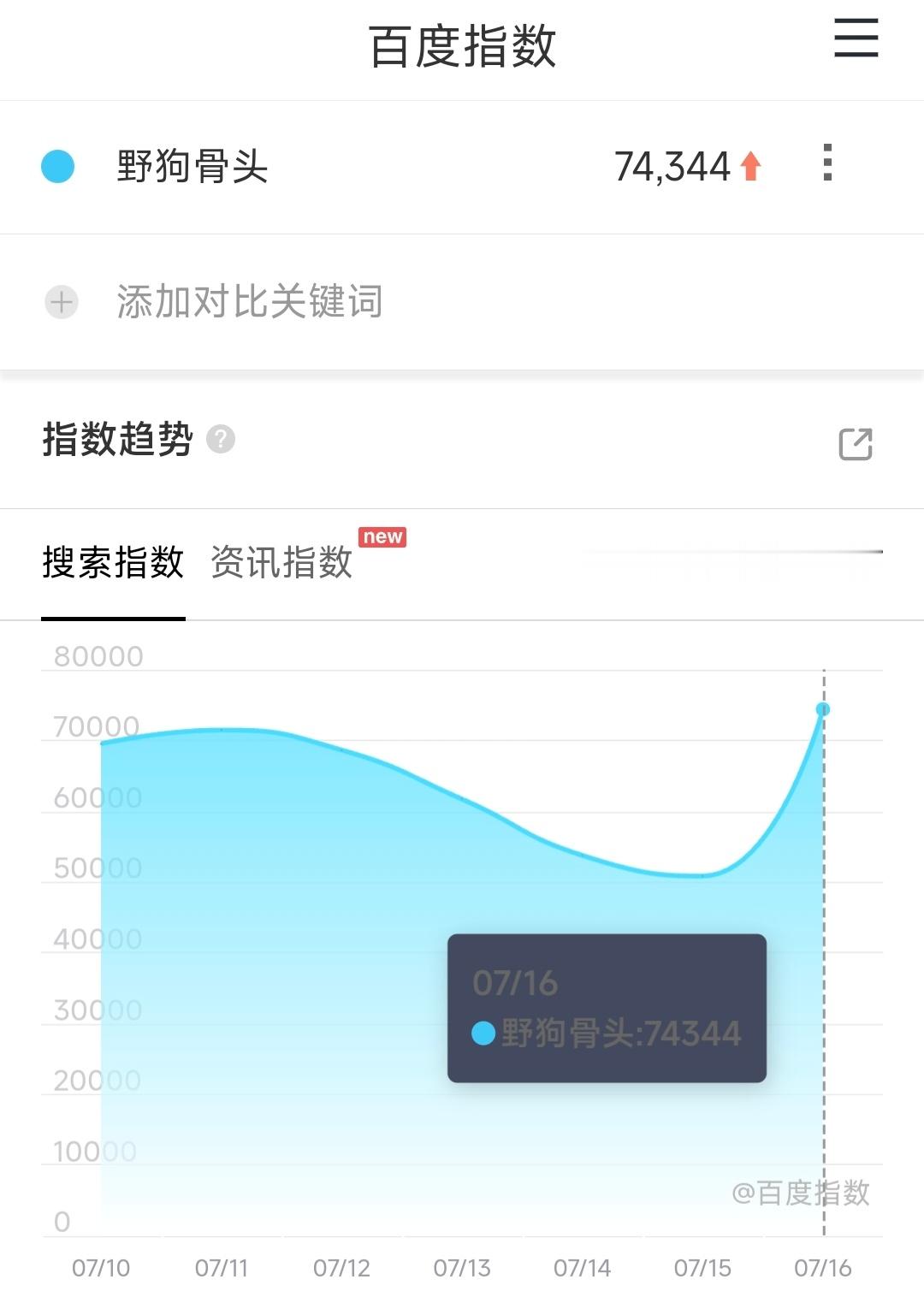 宋威龙野狗骨头 昨天百指回升很多，峰值应该在超点那天了 