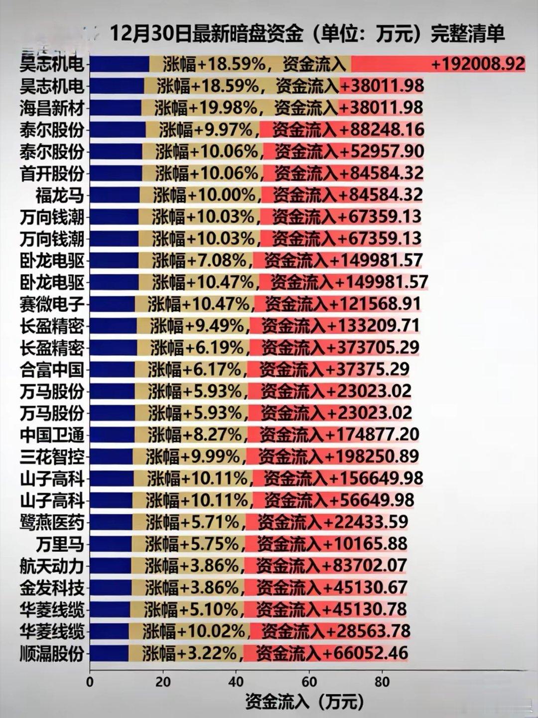 12月30日暗盘流入前二十名（万元）：昊志机电：涨幅 +18.59%，资金流入 