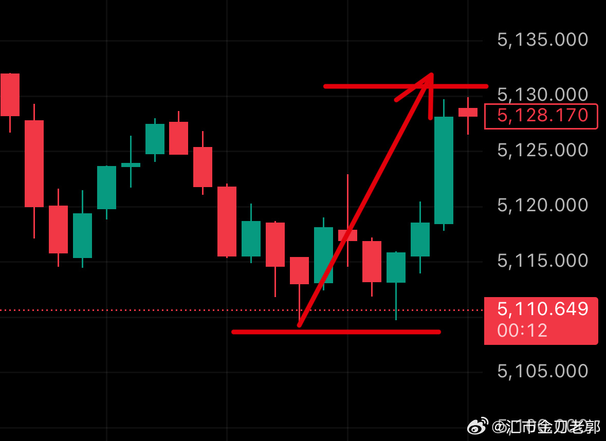 外汇黄金黄金黄金现货黄金 我又来复盘了，又来了，这是今天六连胜。这一丹，为什么我