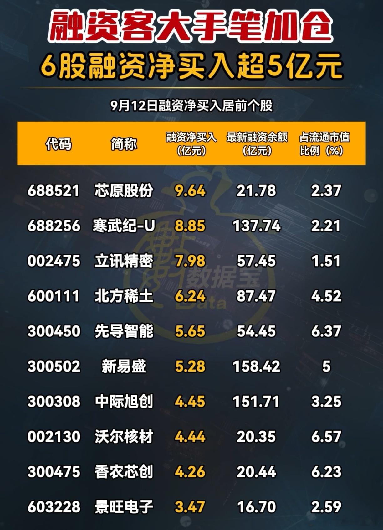 融资客大手笔加仓股名单A股 ​​​