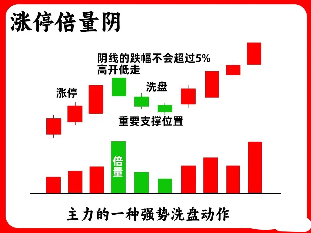 注意了！涨停和倍量都属于主力行为，当它们组合在一起时又代表着什么呢？会形成最为经