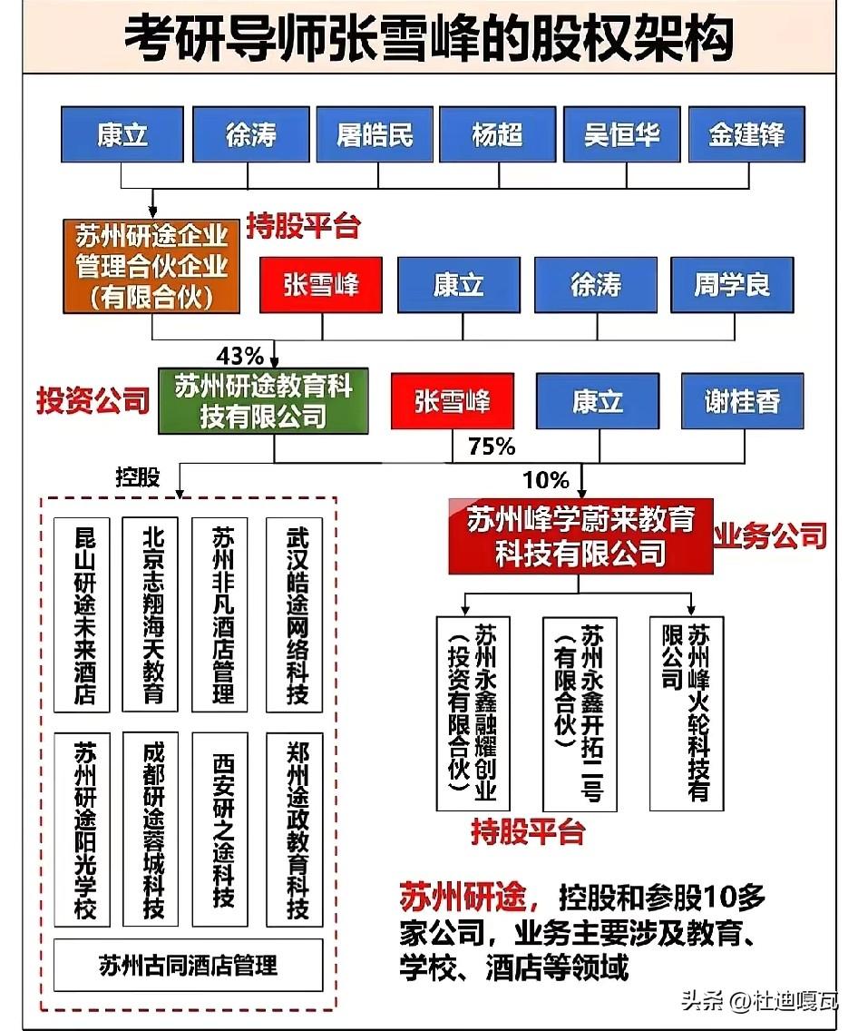 看到张雪峰的股权架构，原来早就留了后手，他自己的股权占比就达到了75%，可以说拥