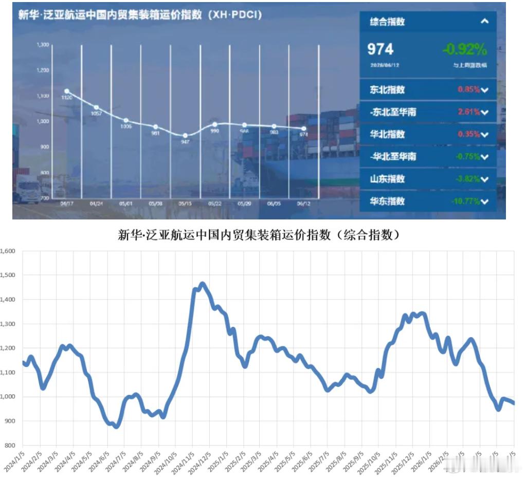 【新华·泛亚航运中国内贸集装箱运价指数周报（XH·PDCI）】本期（2026年6