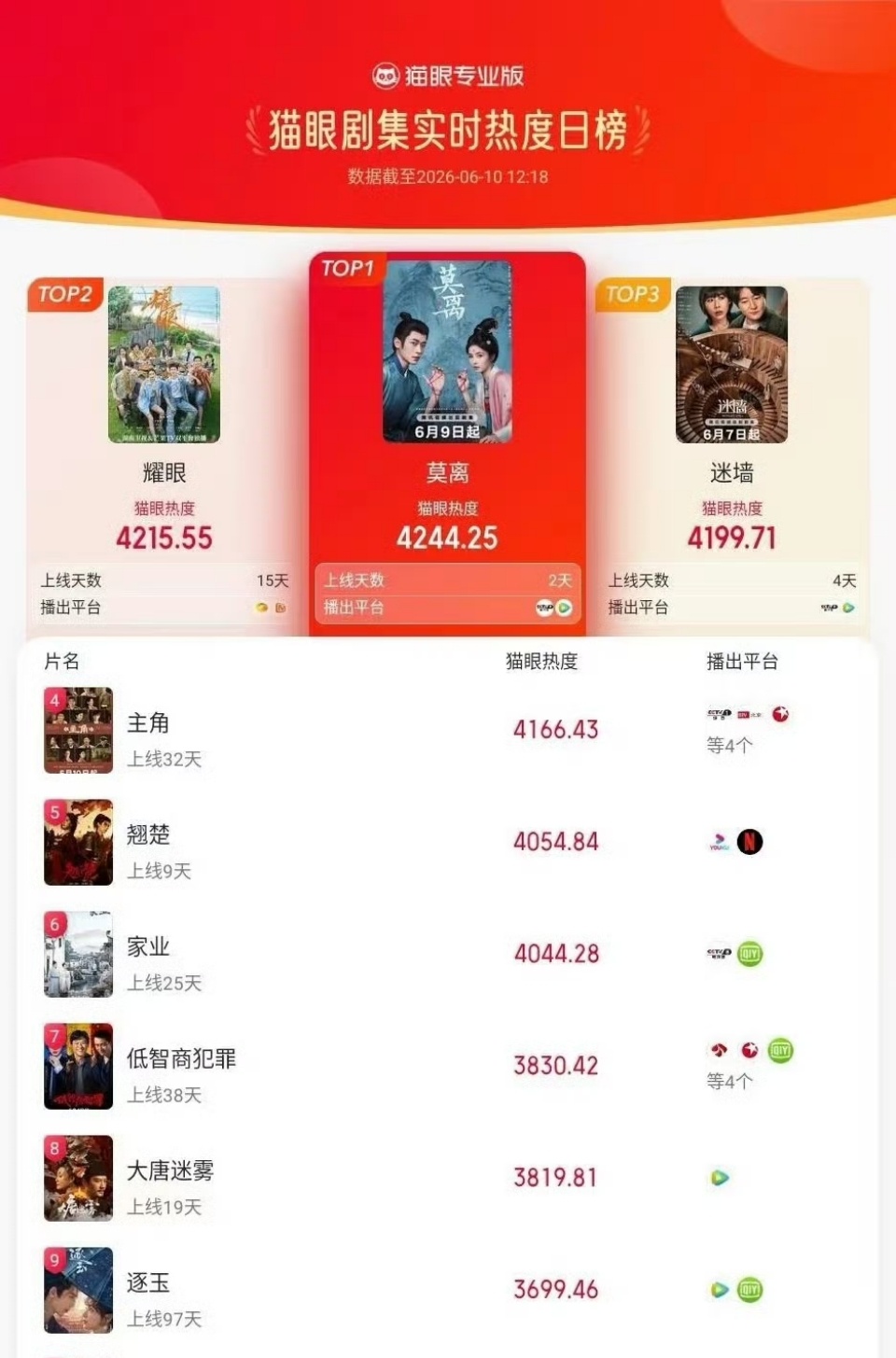 白鹿新剧莫离登顶猫眼剧集热度榜实时第一了今晚六点更新 ，迫不及待想看后续了！太后